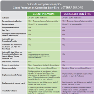 Guide de comparaison Client Premium et Conseiller Bien etre